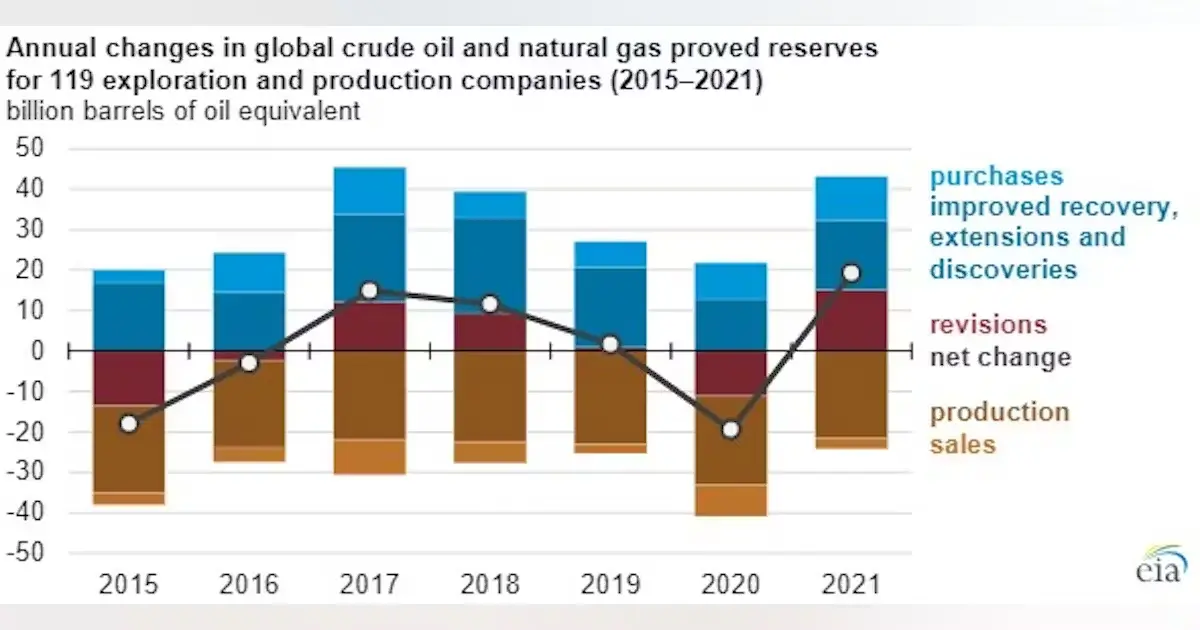 increased-reserves